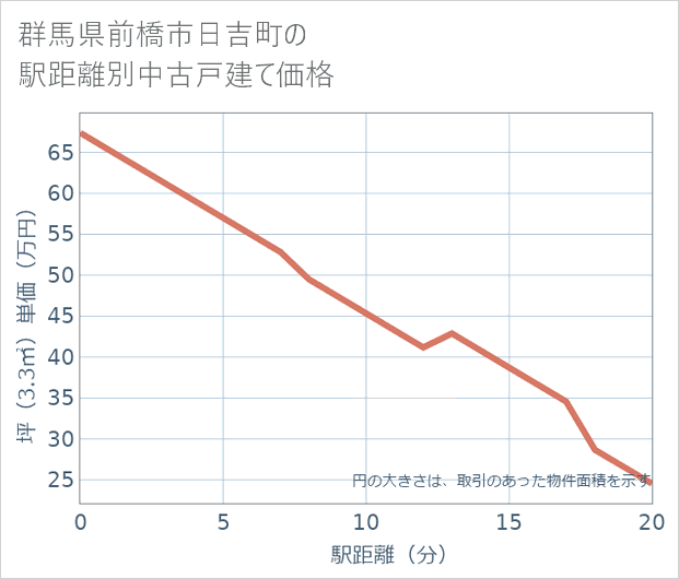 群馬県前橋市日吉町の徒歩距離別の中古戸建て坪単価
