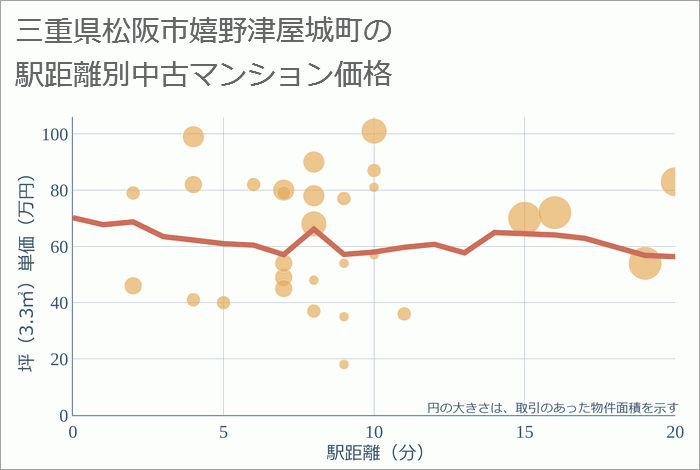 三重県松阪市嬉野津屋城町の徒歩距離別の中古マンション坪単価