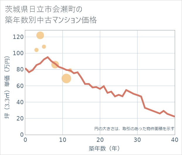 茨城県日立市会瀬町の築年数別の中古マンション坪単価