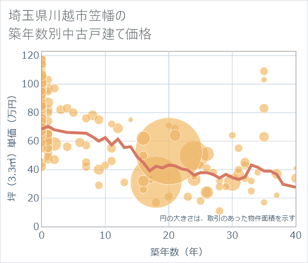 埼玉県川越市笠幡の築年数別の中古戸建て坪単価