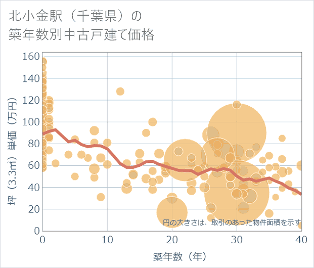 北小金駅(千葉県)の築年数別の中古戸建て坪単価