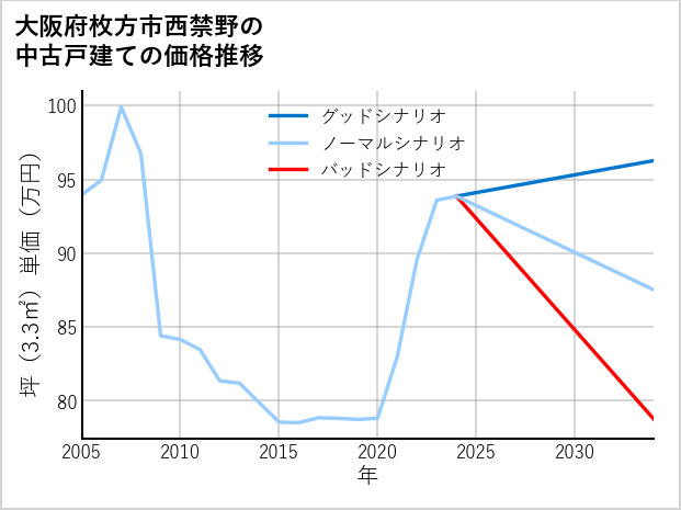 大阪府枚方市西禁野の中古戸建て価格推移