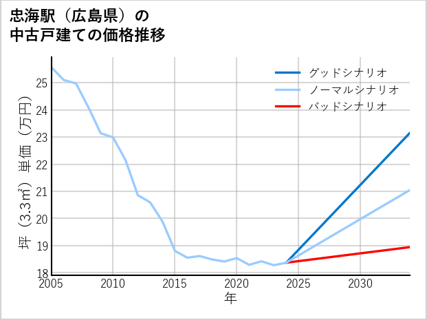 忠海駅（広島県）の中古戸建て価格推移