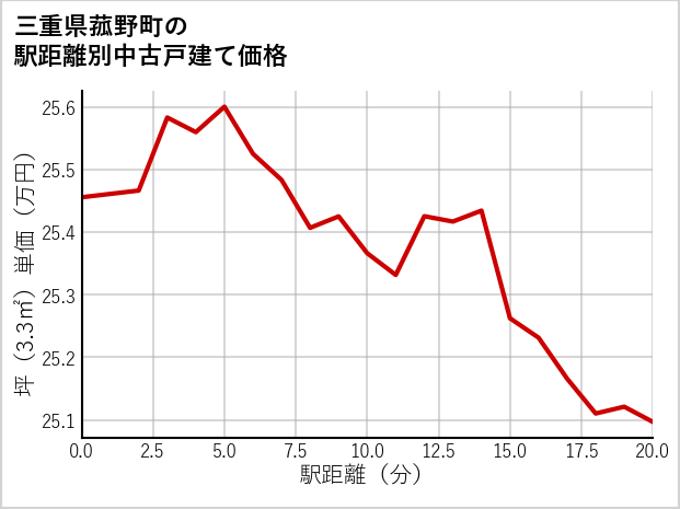三重県菰野町の徒歩距離別の中古戸建て坪単価