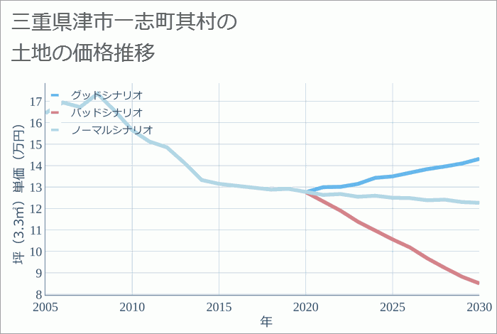 三重県津市一志町其村の土地価格推移