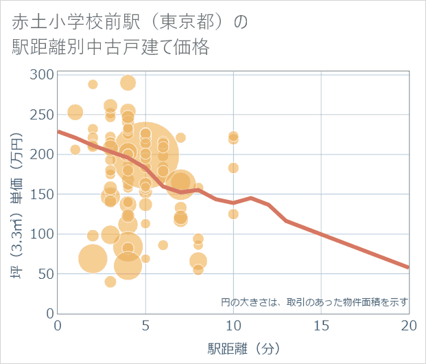 赤土小学校前駅(東京都)の徒歩距離別の中古戸建て坪単価