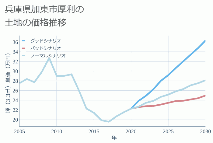 兵庫県加東市厚利の土地価格推移