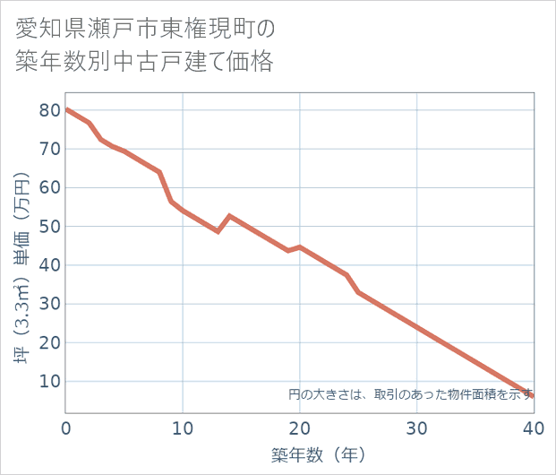 愛知県瀬戸市東権現町の築年数別の中古戸建て坪単価