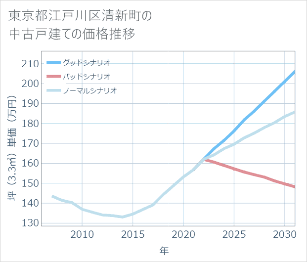 東京都江戸川区清新町の中古戸建て価格推移