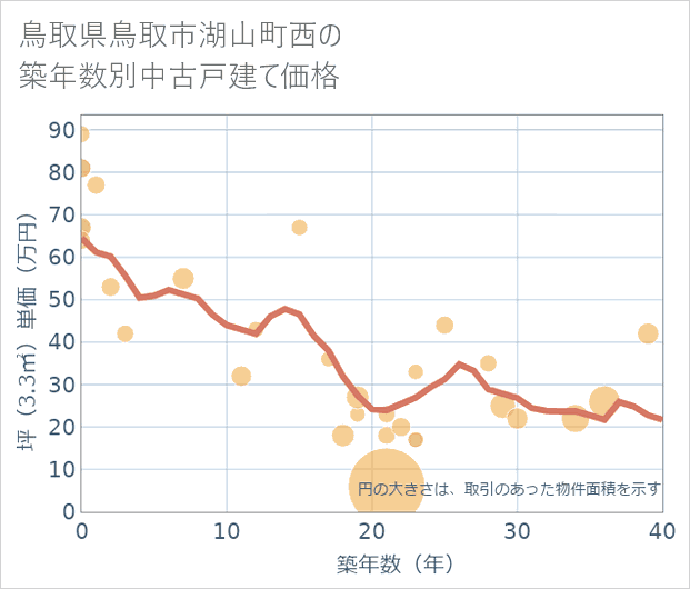 鳥取県鳥取市湖山町西の築年数別の中古戸建て坪単価