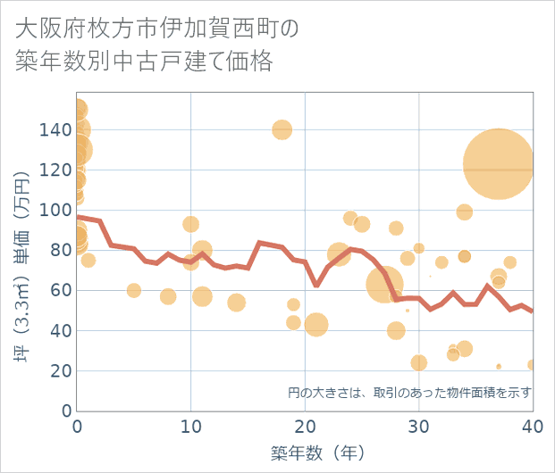 大阪府枚方市伊加賀西町の築年数別の中古戸建て坪単価