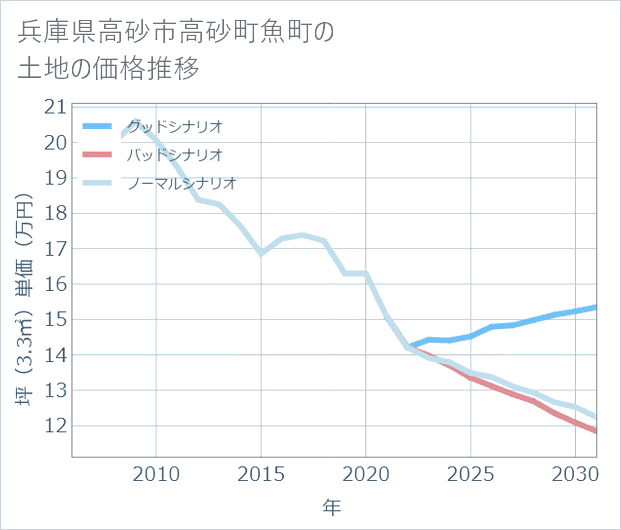 兵庫県高砂市高砂町魚町の土地価格推移