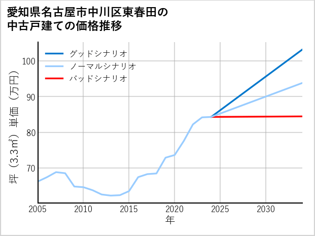 愛知県名古屋市中川区東春田の中古戸建て価格推移
