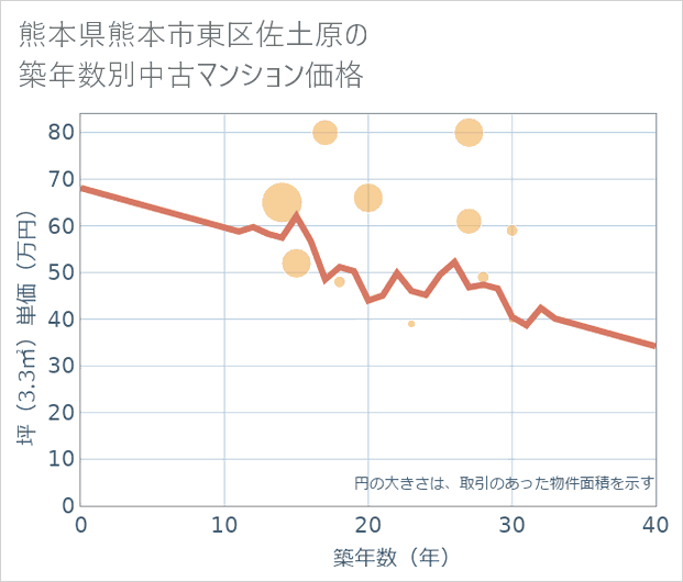 熊本県熊本市東区佐土原の築年数別の中古マンション坪単価