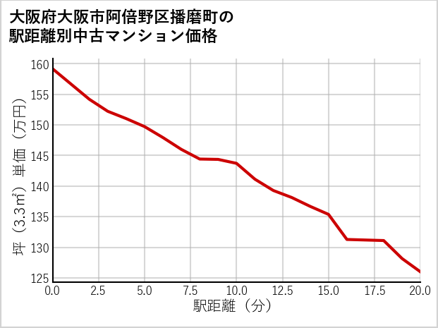 大阪府大阪市阿倍野区播磨町の徒歩距離別の中古マンション坪単価