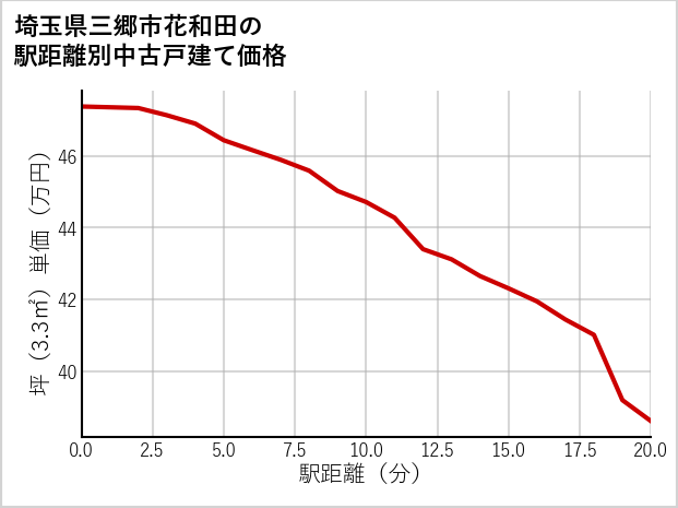 埼玉県三郷市花和田の徒歩距離別の中古戸建て坪単価