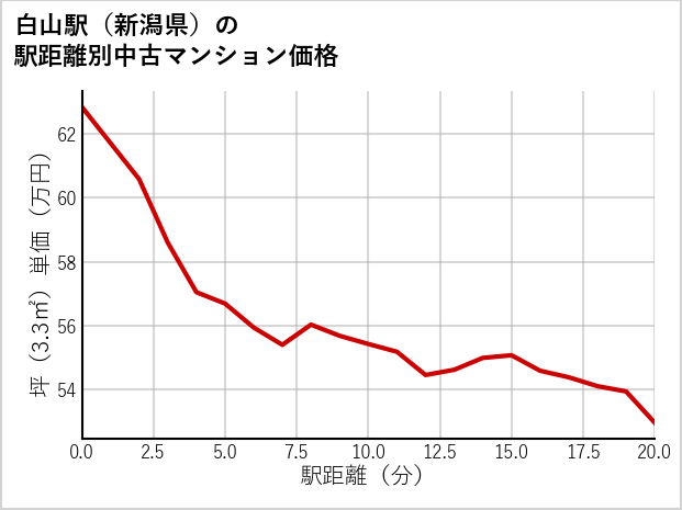 白山駅（新潟県）の徒歩距離別の中古マンション坪単価