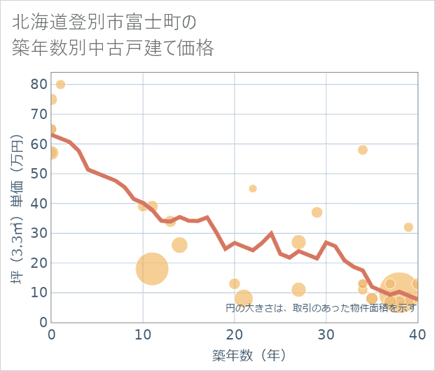 北海道登別市富士町の築年数別の中古戸建て坪単価