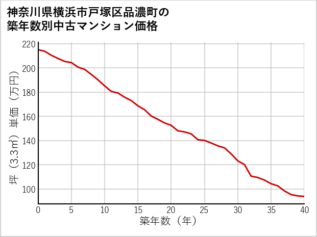 神奈川県横浜市戸塚区品濃町の築年数別の中古マンション坪単価