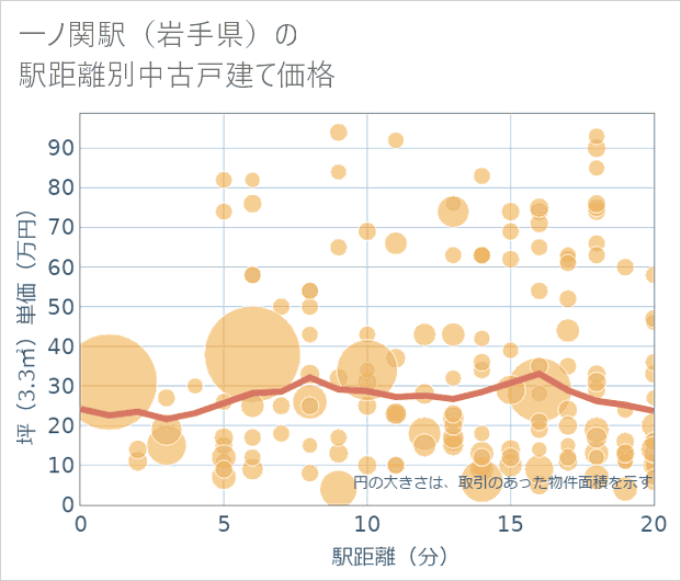 一ノ関駅（岩手県）の徒歩距離別の中古戸建て坪単価
