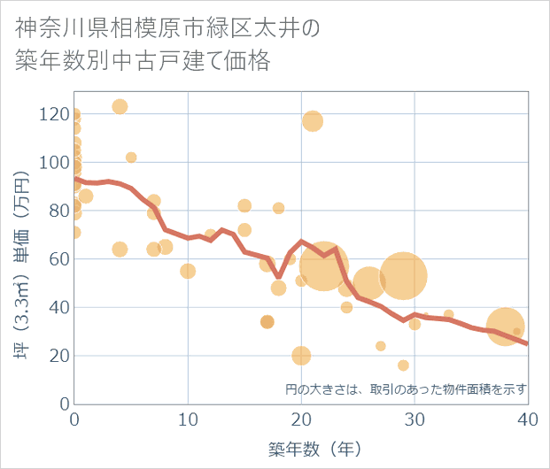 神奈川県相模原市緑区太井の築年数別の中古戸建て坪単価
