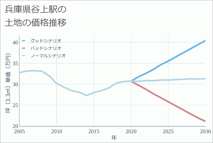 谷上駅（兵庫県）の土地価格推移