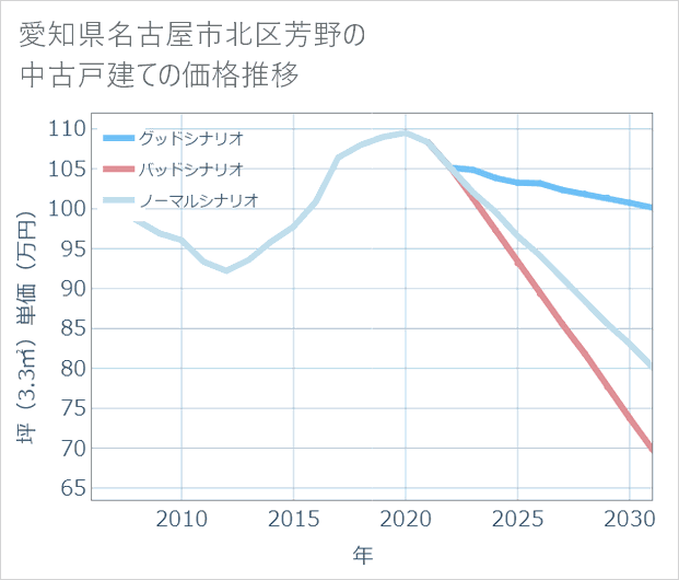 愛知県名古屋市北区芳野の中古戸建て価格推移
