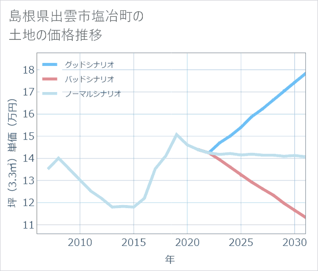 島根県出雲市塩冶町の土地価格推移