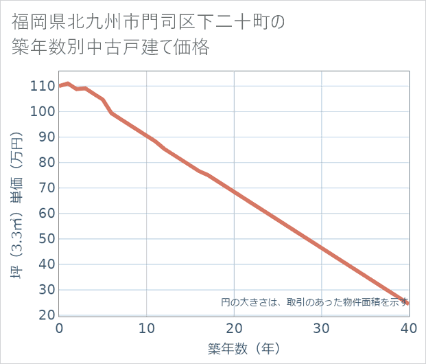 福岡県北九州市門司区下二十町の築年数別の中古戸建て坪単価