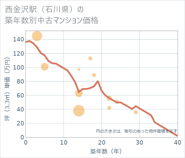 西金沢駅(石川県)の築年数別の中古マンション坪単価
