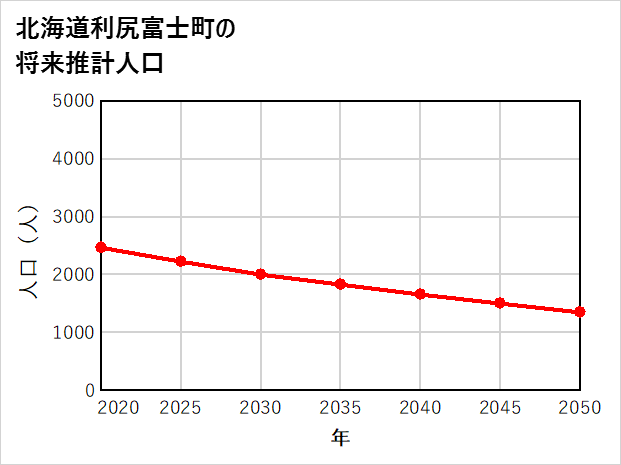 利尻富士町の将来推計人口