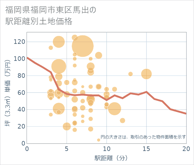 福岡県福岡市東区馬出の徒歩距離別の土地坪単価