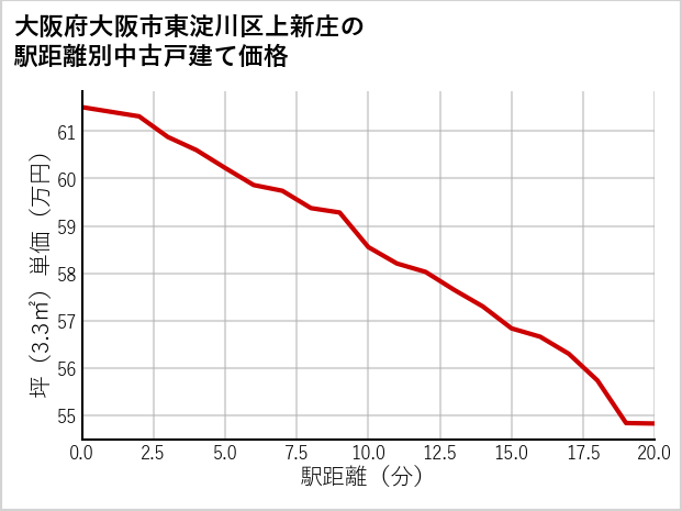 大阪府大阪市東淀川区上新庄の徒歩距離別の中古戸建て坪単価