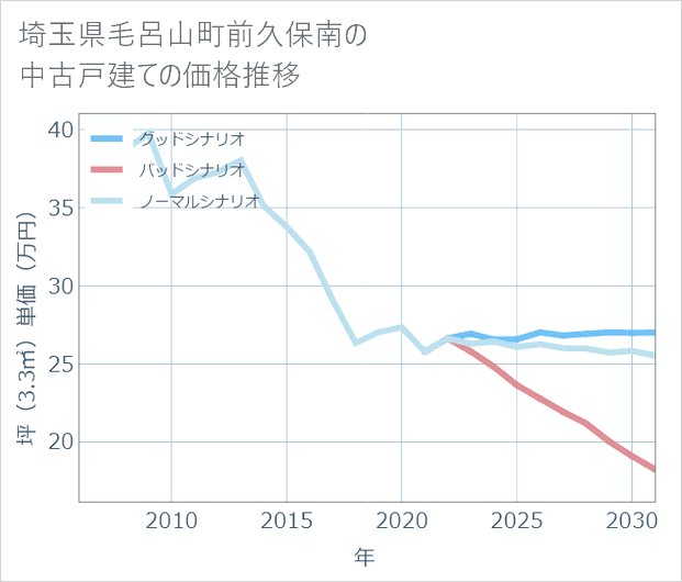 埼玉県毛呂山町前久保南の中古戸建て価格推移