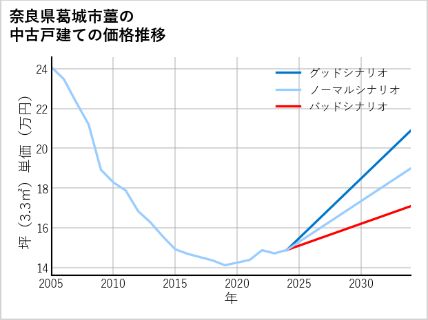 奈良県葛城市薑の中古戸建て価格推移