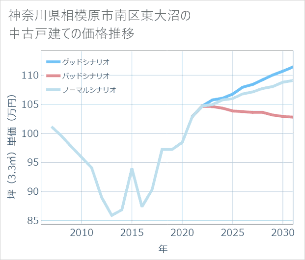 神奈川県相模原市南区東大沼の中古戸建て価格推移
