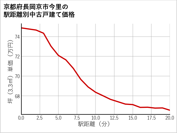 京都府長岡京市今里の徒歩距離別の中古戸建て坪単価