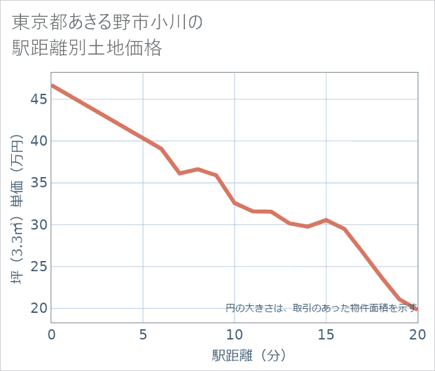 東京都あきる野市小川の徒歩距離別の土地坪単価