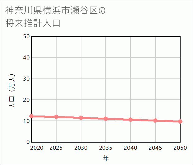 横浜市瀬谷区の将来推計人口