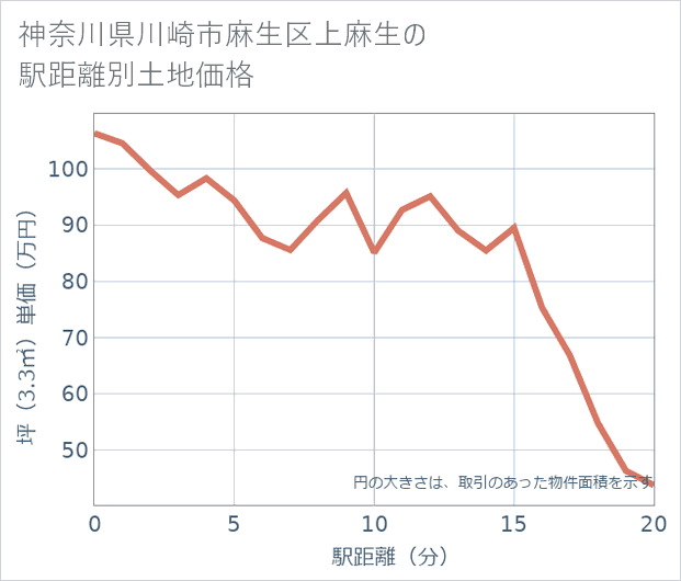 神奈川県川崎市麻生区上麻生の徒歩距離別の土地坪単価