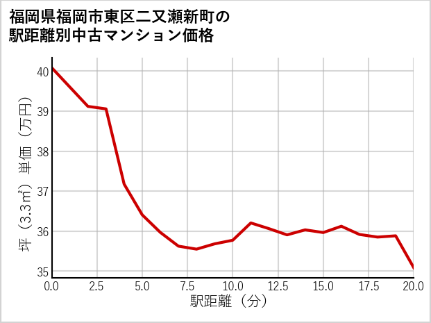 福岡県福岡市東区二又瀬新町の徒歩距離別の中古マンション坪単価