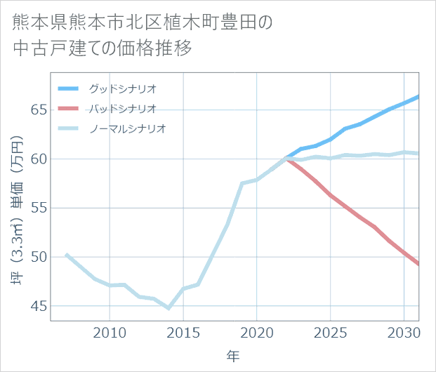 熊本県熊本市北区植木町豊田の中古戸建て価格推移