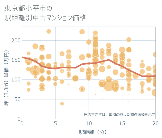 東京都小平市の徒歩距離別の中古マンション坪単価