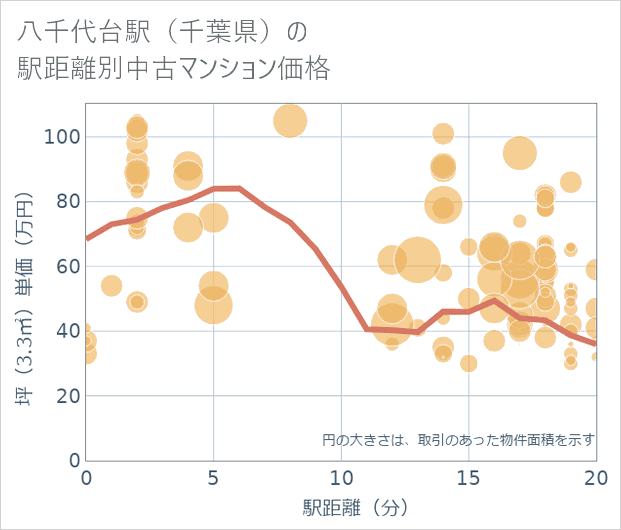 八千代台駅(千葉県)の徒歩距離別の中古マンション坪単価