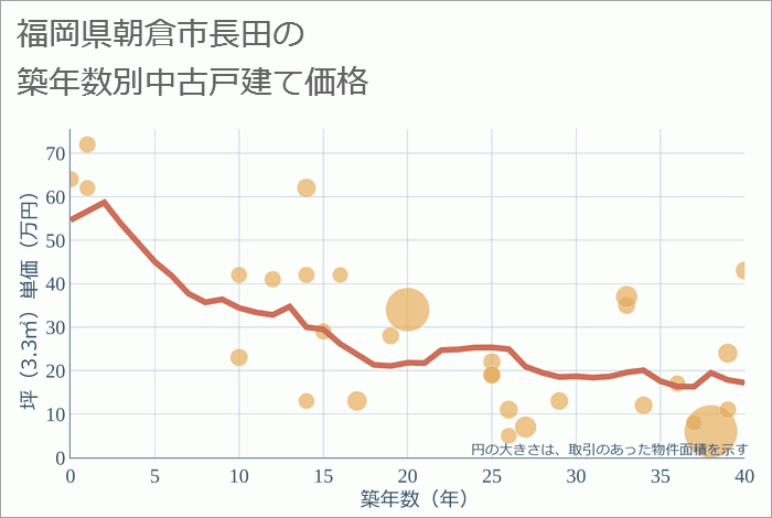 福岡県朝倉市長田の築年数別の中古戸建て坪単価