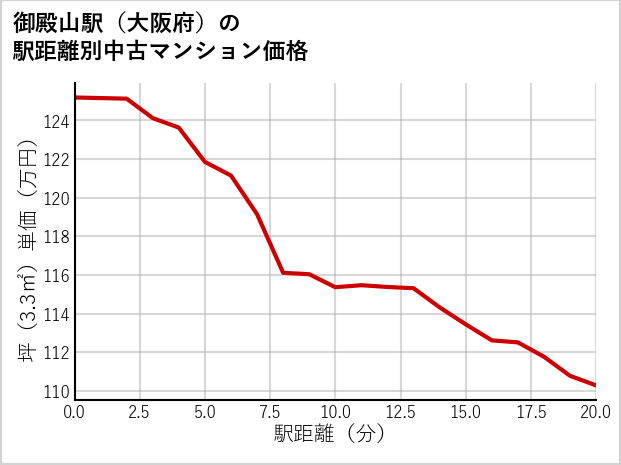 御殿山駅（大阪府）の徒歩距離別の中古マンション坪単価