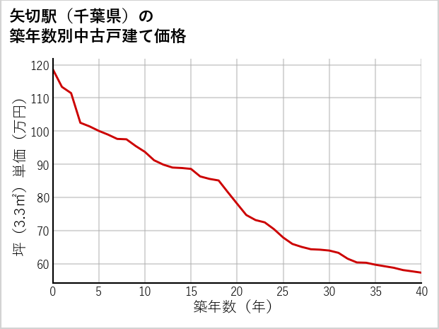 矢切駅（千葉県）の築年数別の中古戸建て坪単価