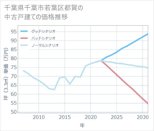 千葉県千葉市若葉区都賀の中古戸建て価格推移