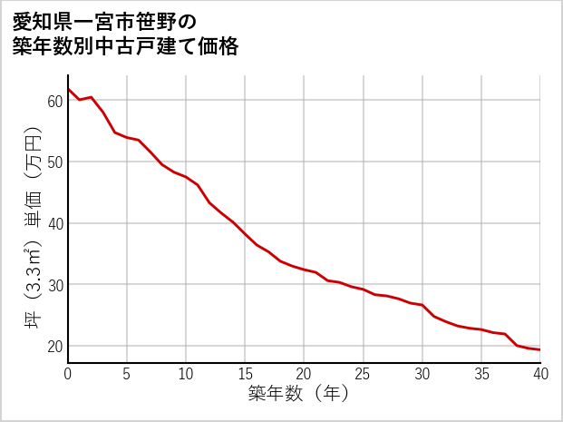愛知県一宮市笹野の築年数別の中古戸建て坪単価