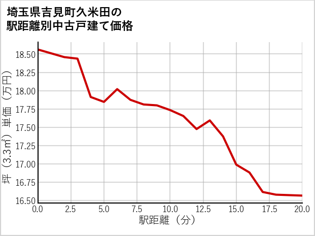 埼玉県吉見町久米田の徒歩距離別の中古戸建て坪単価